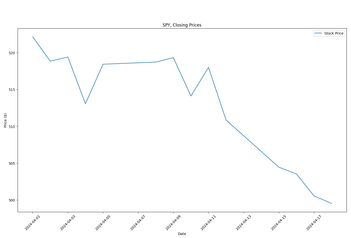 SPY Stock Line Graph